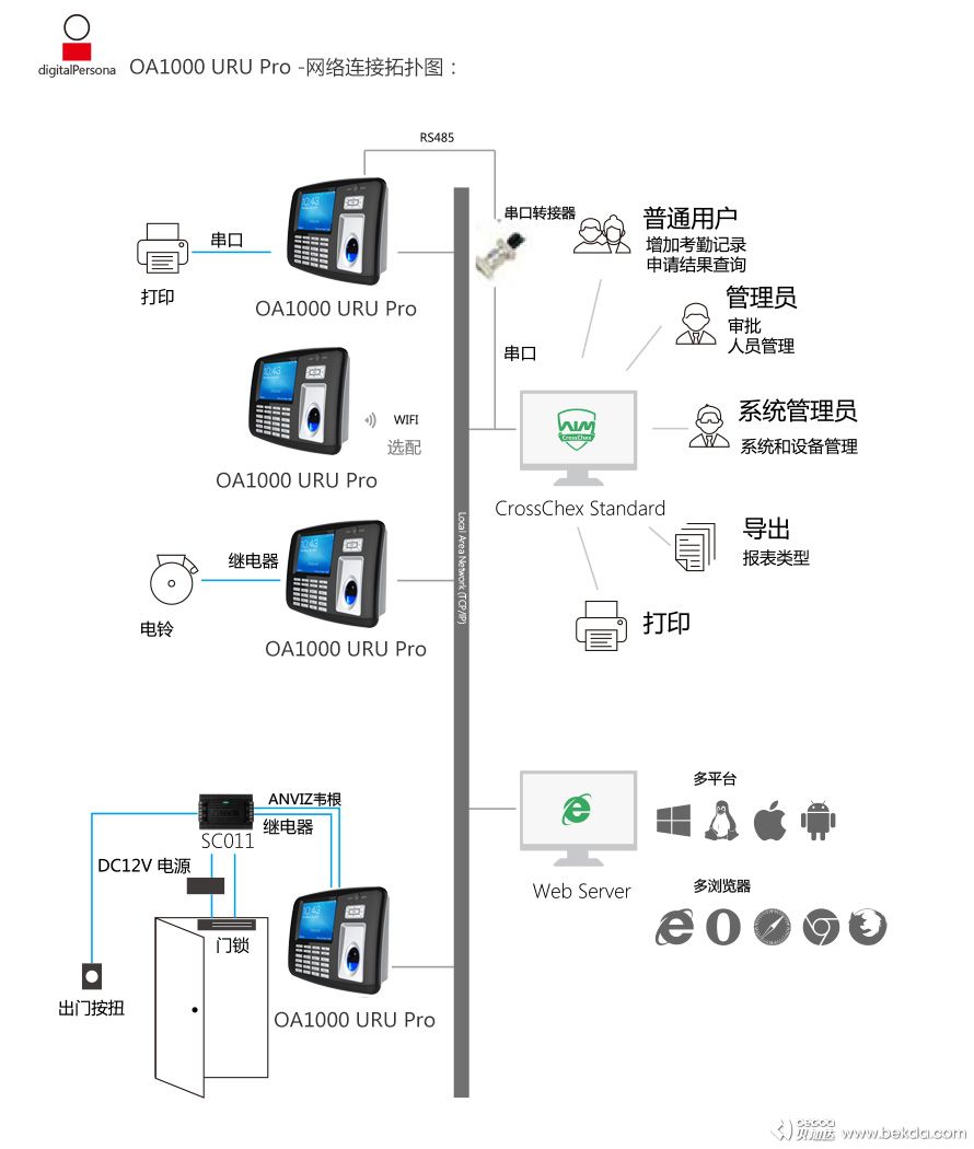 OA1000-URU-Pro網(wǎng)絡(luò )連接拓撲圖