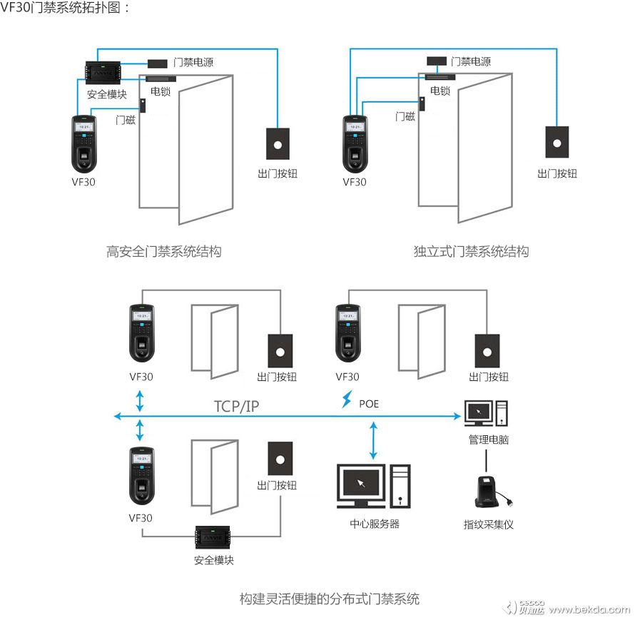 VF30分布式門(mén)禁系統拓撲圖