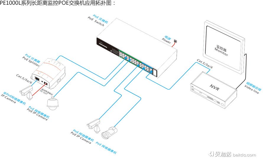PE1000L系列長(cháng)距離監控POE交換機應用拓撲圖